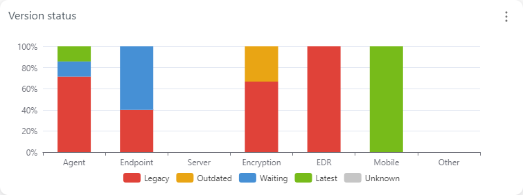 ESET Protect Console - Version Status Dashboard